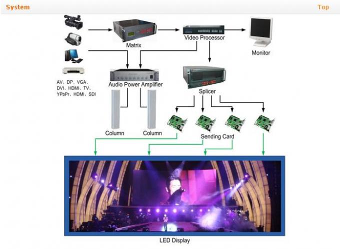 Örtlich festgelegte Innenanzeige LED-P5